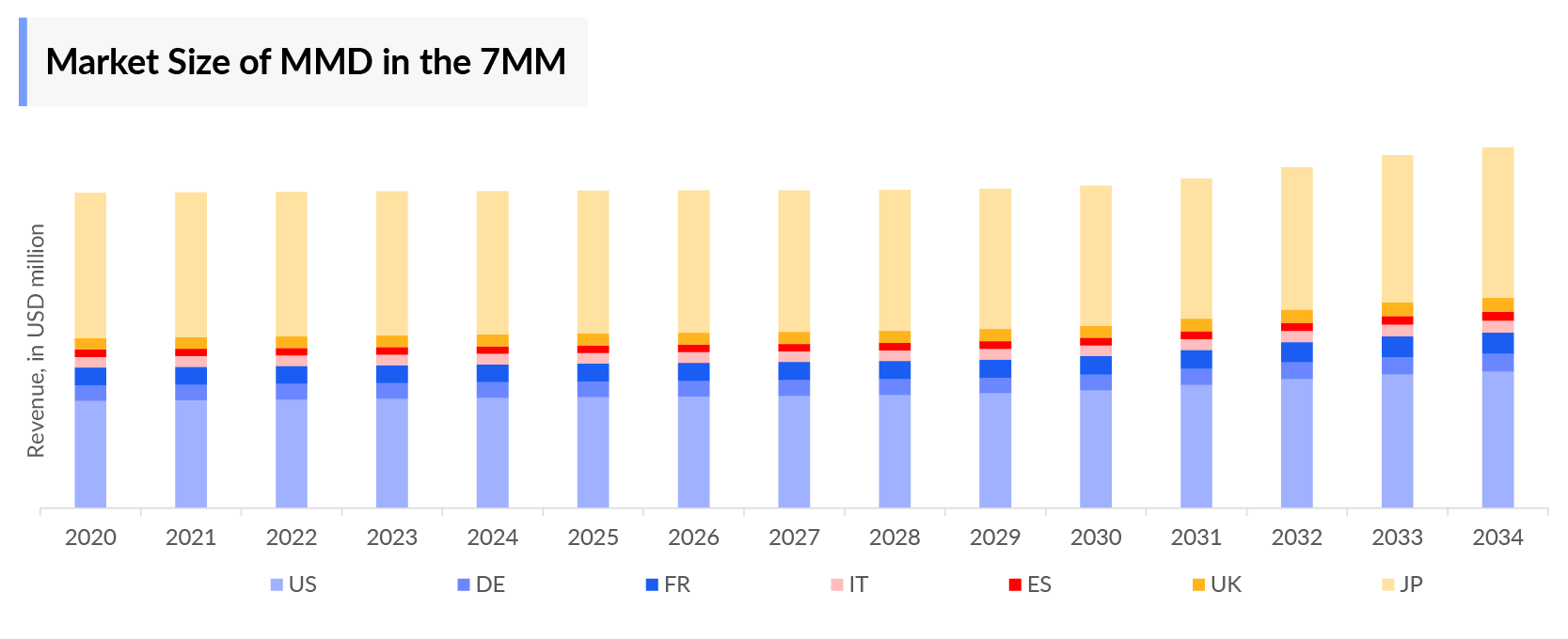 Market Size of MMD in the 7MM